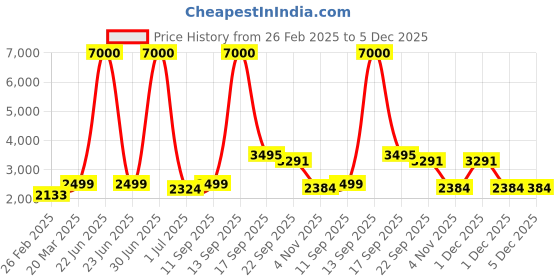 myntra.com Homesake Beige & Brown Printed Wooden Floor Lamp With Shade homesake Price History Graph from 26 Feb 2025 to 5 Dec 2025