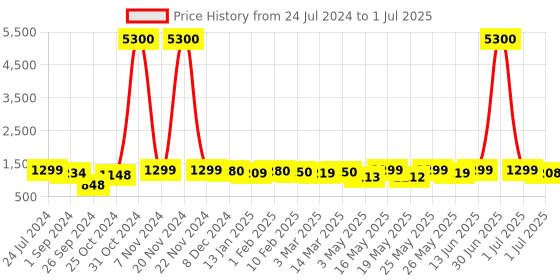 myntra.com Homesake Beige & Brown Rustic Wood Base Fabric Shade Table Lamp homesake Price History Graph from 24 Jul 2024 to 1 Jul 2025