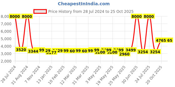 myntra.com Homesake Beige & Brown Solid Contemporary Tripod Lamp Shade homesake Price History Graph from 28 Jul 2024 to 25 Oct 2025