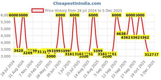 myntra.com Homesake Beige & Brown Solid Traditional Club Lamp with Shade homesake Price History Graph from 28 Jul 2024 to 4 Dec 2025