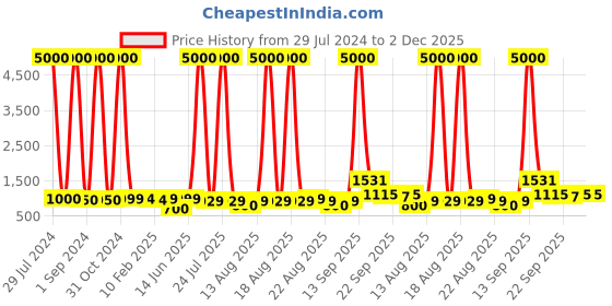 myntra.com Homesake Beige & Brown Textured Fabric Shade With Wooden Base Table Lamp homesake Price History Graph from 29 Jul 2024 to 2 Dec 2025