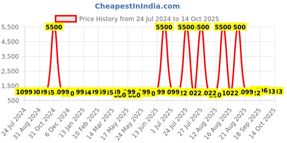 myntra.com Homesake Beige & Brown Textured Jute Shade With Wooden Base Table Lamp homesake Price History Graph from 24 Jul 2024 to 14 Oct 2025