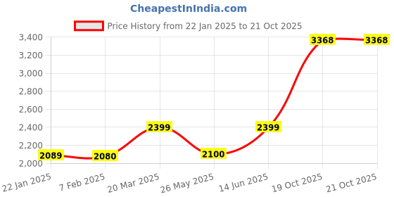 myntra.com Homesake Beige & Brown Textured Wood FloorLamp homesake Price History Graph from 22 Jan 2025 to 20 Oct 2025