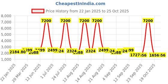myntra.com Homesake Beige & Brown Textured Wood FloorLamp homesake Price History Graph from 22 Jan 2025 to 24 Oct 2025
