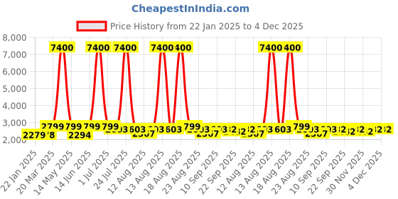 myntra.com Homesake Beige & Brown Textured Wood FloorLamp homesake Price History Graph from 22 Jan 2025 to 4 Dec 2025