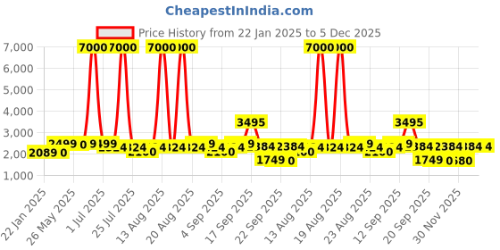 myntra.com Homesake Beige & Brown Textured Wood FloorLamp homesake Price History Graph from 22 Jan 2025 to 4 Dec 2025