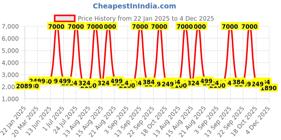 myntra.com Homesake Beige & Brown Textured Wood FloorLamp homesake Price History Graph from 22 Jan 2025 to 4 Dec 2025
