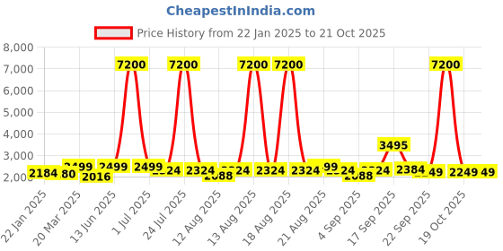 myntra.com Homesake Beige & Brown Textured Wood FloorLamp homesake Price History Graph from 22 Jan 2025 to 20 Oct 2025