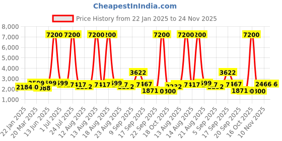 myntra.com Homesake Beige & Brown Textured Wood FloorLamp homesake Price History Graph from 22 Jan 2025 to 24 Nov 2025