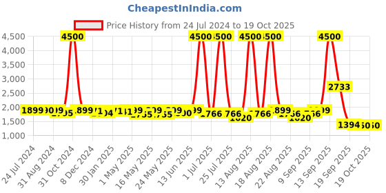 myntra.com Homesake Beige & Brown Tripod Wooden Floor Lamp With Shade homesake Price History Graph from 24 Jul 2024 to 17 Oct 2025