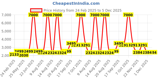 myntra.com Homesake Beige & Brown Wooden Floor Lamp With Shade homesake Price History Graph from 24 Feb 2025 to 5 Dec 2025