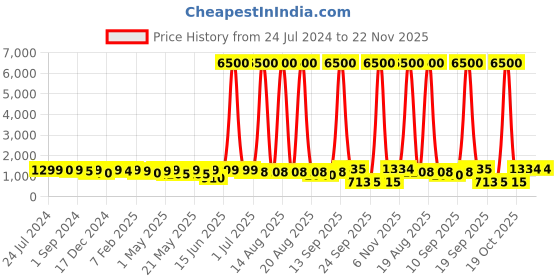 myntra.com Homesake Beige & Brown Wooden Table Lamps with Khadi Shade homesake Price History Graph from 24 Jul 2024 to 22 Nov 2025