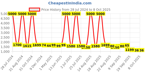 myntra.com Homesake Beige & Copper-Toned Self Design Contemporary Bedside Standard Lamp with Shade homesake Price History Graph from 28 Jul 2024 to 8 Oct 2025