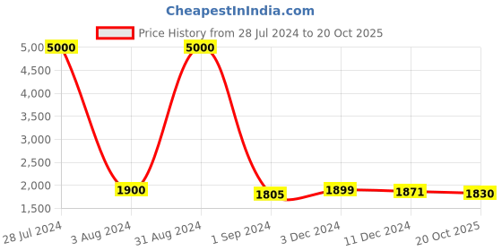 myntra.com Homesake Beige & Cream-Coloured Contemporary Handcrafted Bedside Standard Table Lamp homesake Price History Graph from 28 Jul 2024 to 20 Oct 2025