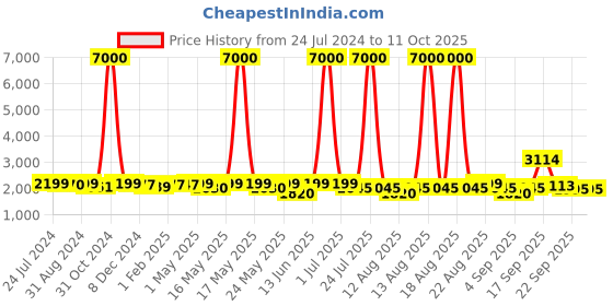myntra.com Homesake Beige and Gold Metal Tripod Floor Lamp with Shade homesake Price History Graph from 24 Jul 2024 to 11 Oct 2025
