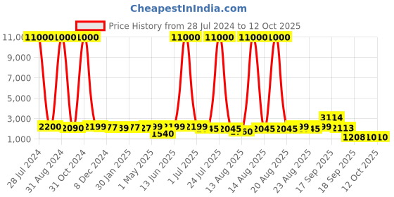 myntra.com Homesake Beige & Gold Toned Contemporary Tripod Floor Lamp With Jute Shade homesake Price History Graph from 28 Jul 2024 to 11 Oct 2025