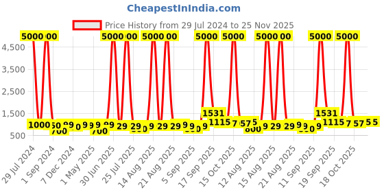 myntra.com Homesake Beige & Gold-Toned Printed Fabric Shade With Pyramid Shaped Wooden Base Table Lamp homesake Price History Graph from 29 Jul 2024 to 24 Nov 2025
