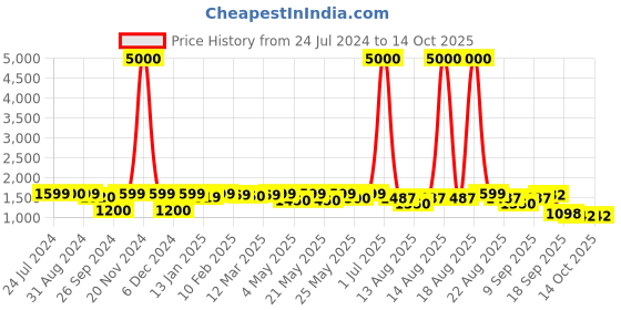 myntra.com Homesake Beige & Gold-Toned Self Design Contemporary Bedside Standard Lamp with Shade homesake Price History Graph from 24 Jul 2024 to 14 Oct 2025