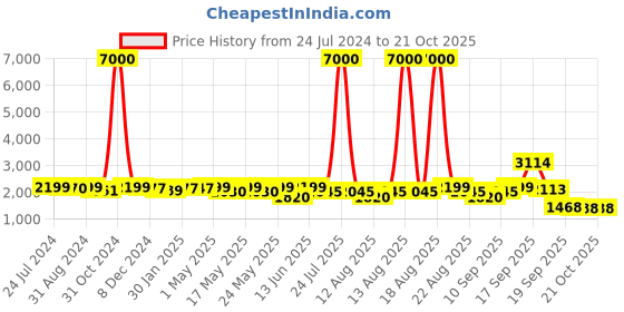 myntra.com Homesake Beige & Gold-Toned Solid Contemporary Floor Lamp with Jute Shade homesake Price History Graph from 24 Jul 2024 to 21 Oct 2025