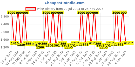 myntra.com Homesake Beige & Green Solid Handcrafted Bedside Standard Table Lamp homesake Price History Graph from 29 Jul 2024 to 22 Nov 2025