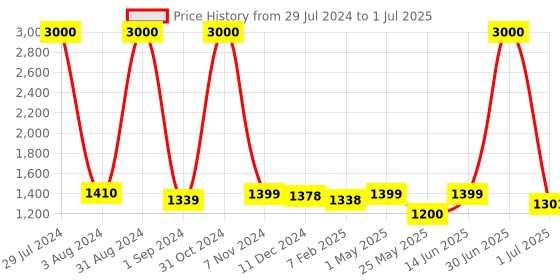 myntra.com Homesake Beige & Navy Blue Solid Bedside Standard Table Lamp with Shade homesake Price History Graph from 29 Jul 2024 to 1 Jul 2025