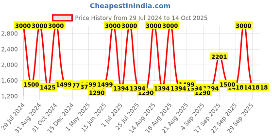 myntra.com Homesake Beige & Off-White Solid Contemporary Bedside Smart Lamp with Shade homesake Price History Graph from 29 Jul 2024 to 13 Oct 2025