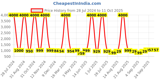 myntra.com Homesake Beige & Orange Printed Contemporary Bedside Standard Table Lamp with Shade homesake Price History Graph from 28 Jul 2024 to 11 Oct 2025