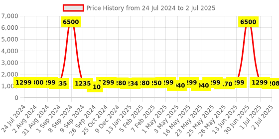 myntra.com Homesake Beige & Red Printed Table Lamp homesake Price History Graph from 24 Jul 2024 to 2 Jul 2025