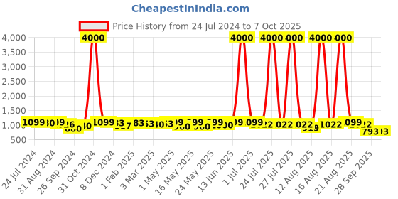 myntra.com Homesake Beige & Silver-Toned Solid Table Lamp With Fabric Shade homesake Price History Graph from 24 Jul 2024 to 7 Oct 2025