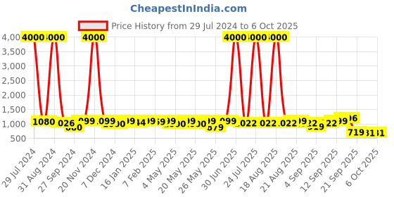 myntra.com Homesake Beige & Steel Solid Table Lamp with Fabric Shade homesake Price History Graph from 29 Jul 2024 to 6 Oct 2025