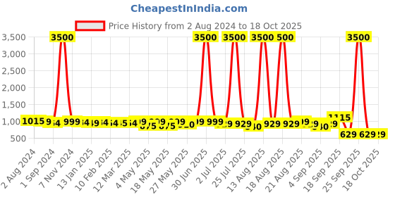 myntra.com Homesake Beige & Steel Solid Table Lamp with Fabric Shade homesake Price History Graph from 2 Aug 2024 to 18 Oct 2025