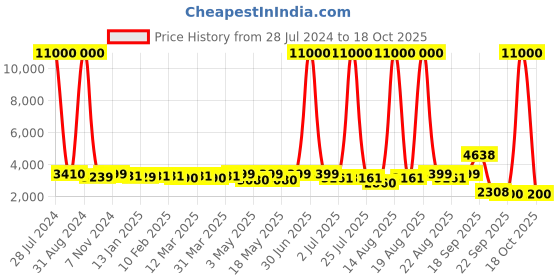 myntra.com Homesake Beige & Turquoise Blue Royal Carving Wooden Floor Lamp With Shade & Bulb homesake Price History Graph from 28 Jul 2024 to 18 Oct 2025