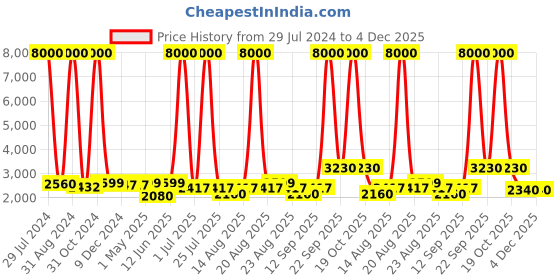 myntra.com Homesake Beige & White Contemporary Handcrafted Bedside Standard Table Lamp homesake Price History Graph from 29 Jul 2024 to 3 Dec 2025