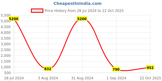 myntra.com Homesake Beige & White Textured Ceramic Table Lamp homesake Price History Graph from 28 Jul 2024 to 22 Oct 2025