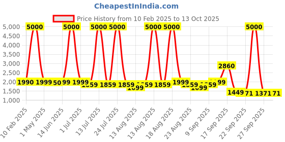 myntra.com Homesake Beige & Yellow Contemporary Floor Lamp With Shelf homesake Price History Graph from 10 Feb 2025 to 13 Oct 2025