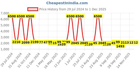 myntra.com Homesake Beige Antique Hammered Table Lamp homesake Price History Graph from 29 Jul 2024 to 29 Nov 2025