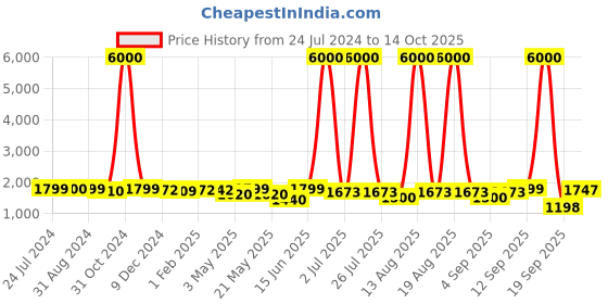 myntra.com Homesake Beige Antique Hammered Table Lamp With  Khadi   Shade homesake Price History Graph from 24 Jul 2024 to 14 Oct 2025