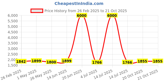 myntra.com Homesake Beige Ceiling Lamp homesake Price History Graph from 26 Feb 2025 to 20 Oct 2025
