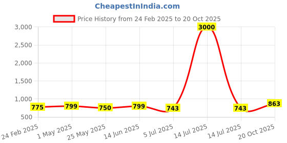 myntra.com Homesake Beige Ceiling Lamp homesake Price History Graph from 24 Feb 2025 to 20 Oct 2025