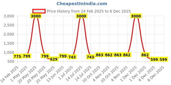 myntra.com Homesake Beige Ceiling Lamp homesake Price History Graph from 24 Feb 2025 to 4 Dec 2025