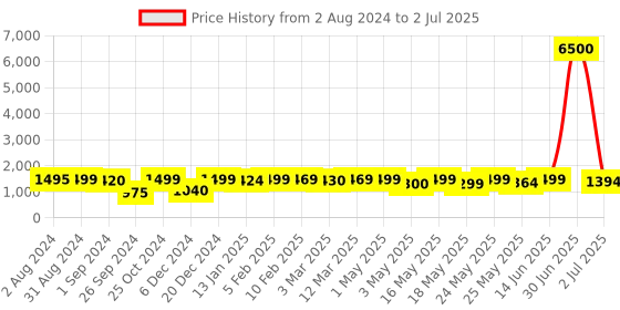 myntra.com Homesake Beige-Color Hand Carved Wooden Table Lamp with Khadi Square Shade homesake Price History Graph from 2 Aug 2024 to 2 Jul 2025
