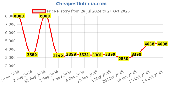 myntra.com Homesake Beige Contemporary Handcrafted Club Lamp with Shade homesake Price History Graph from 28 Jul 2024 to 22 Oct 2025