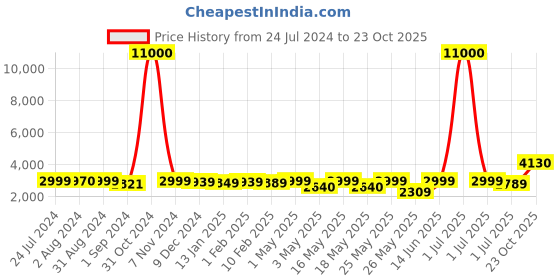 myntra.com Homesake Beige Cross Leg Wood Tripod Floor Lamp with Jute Shade homesake Price History Graph from 24 Jul 2024 to 23 Oct 2025