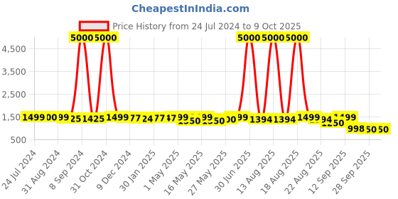myntra.com Homesake Beige Hand Carved Wooden Table Lamp with Khadi Square Shade homesake Price History Graph from 24 Jul 2024 to 8 Oct 2025