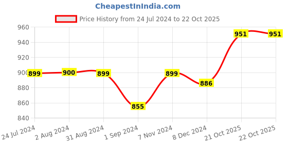 myntra.com Homesake Beige Handcrafted Hanging Light homesake Price History Graph from 24 Jul 2024 to 22 Oct 2025