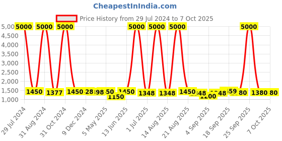 myntra.com Homesake Beige Handcrafted Table Lamp with Shade homesake Price History Graph from 29 Jul 2024 to 6 Oct 2025