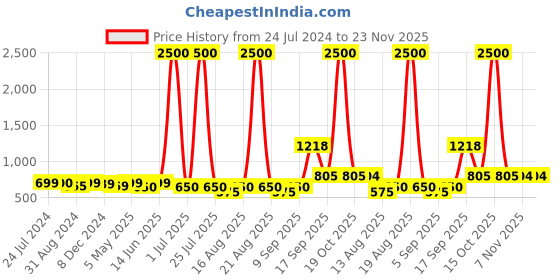 myntra.com Homesake Beige Handmade Macrame Hanging 1-Tier Shelf Wall Decor homesake Price History Graph from 24 Jul 2024 to 23 Nov 2025