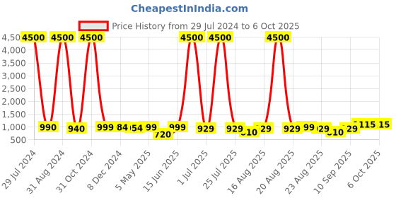 myntra.com Homesake Beige Inverted Macrame Ceiling Lamp Shade homesake Price History Graph from 29 Jul 2024 to 6 Oct 2025
