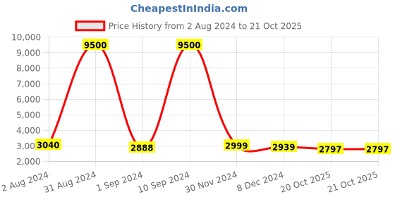 myntra.com Homesake Beige Living Room 3 Layer Shelf Space, Walnut, Jute Faraday Wood Floor homesake Price History Graph from 2 Aug 2024 to 21 Oct 2025