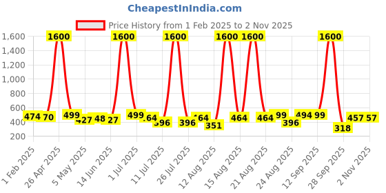 myntra.com Homesake Beige Metal Industrial homesake Price History Graph from 1 Feb 2025 to 2 Nov 2025